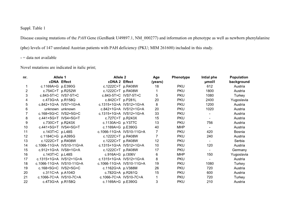 Disease Causing Mutations of the PAH Gene (Genbank U49897.1, NM 000277) and Information