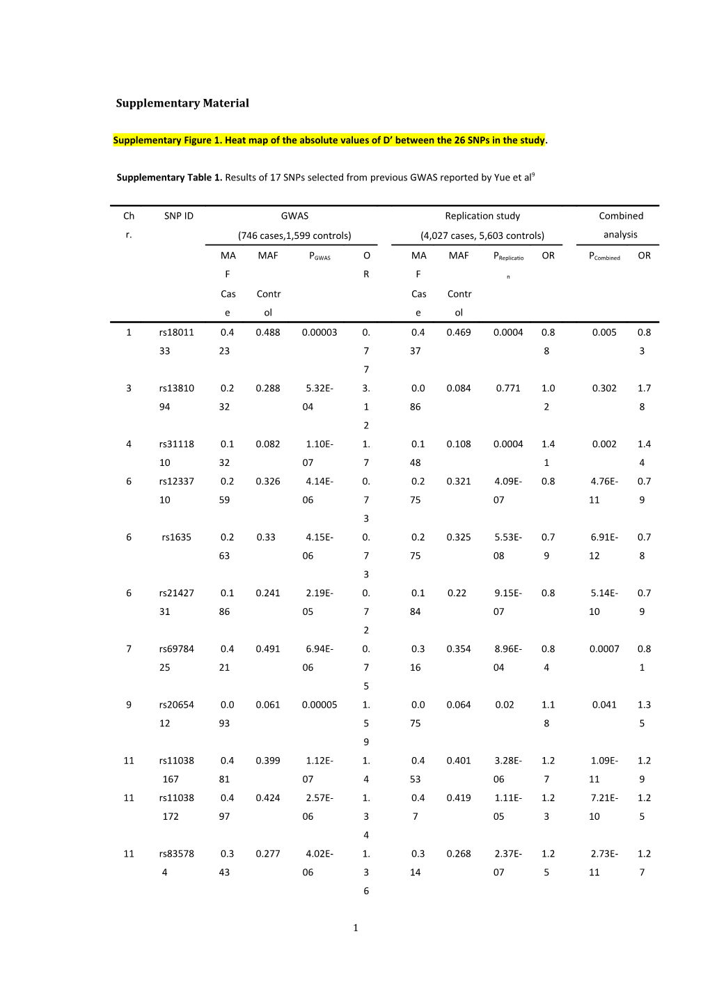 A GWAS Follow-Up Study in Han Chinese Population: Common Variants on 17Q25 Conferring Risk