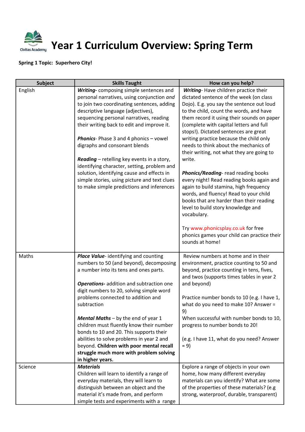 Year 1 Curriculum Overview: Spring Term