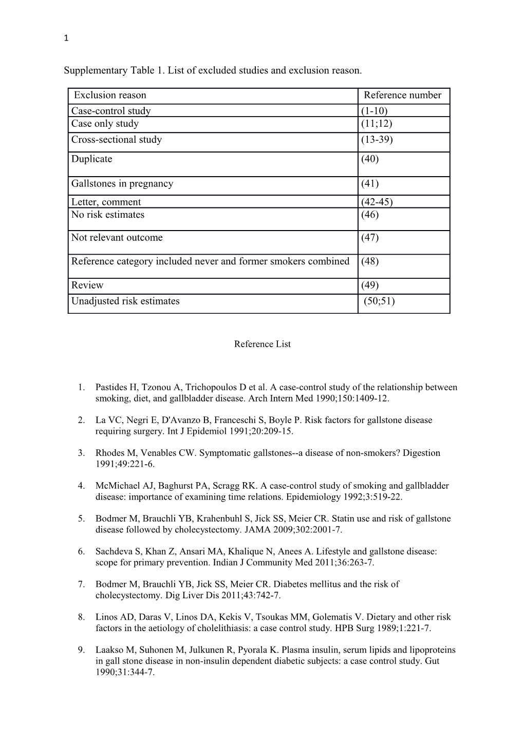 Supplementary Table 1.List of Excluded Studies and Exclusion Reason