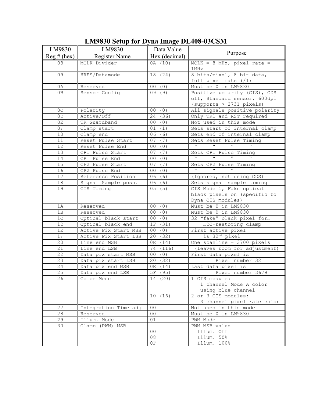 LM9830 Setup for Dyna Image DL408-03CSM