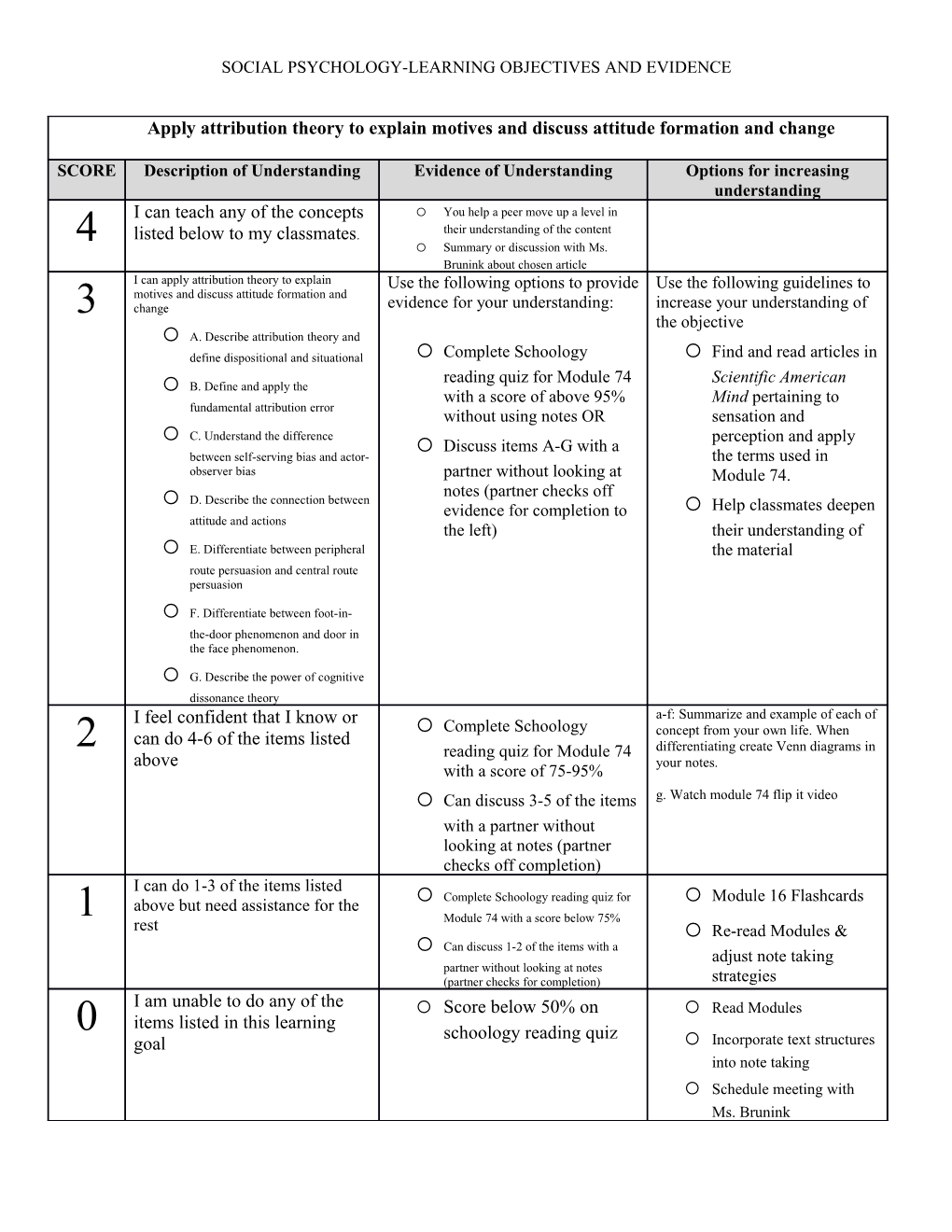 Social Psychology-Learning Objectives and Evidence