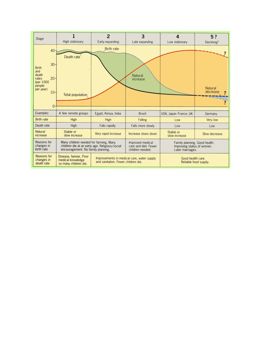 The Demographic Transition Is a Model That Describes Population Change Over Time. Itis