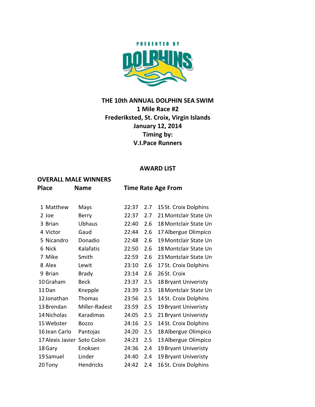 OVERALL MALE WINNERS Placename Time Rate Age From