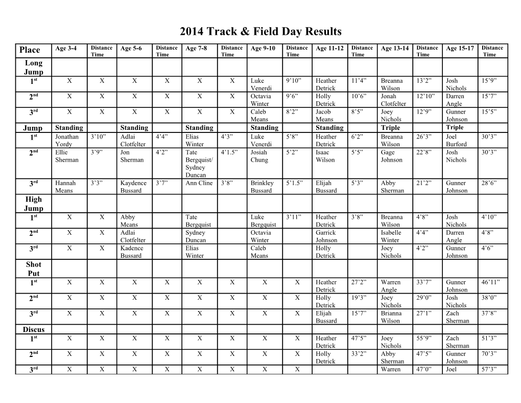 2009 Track & Field Day Results