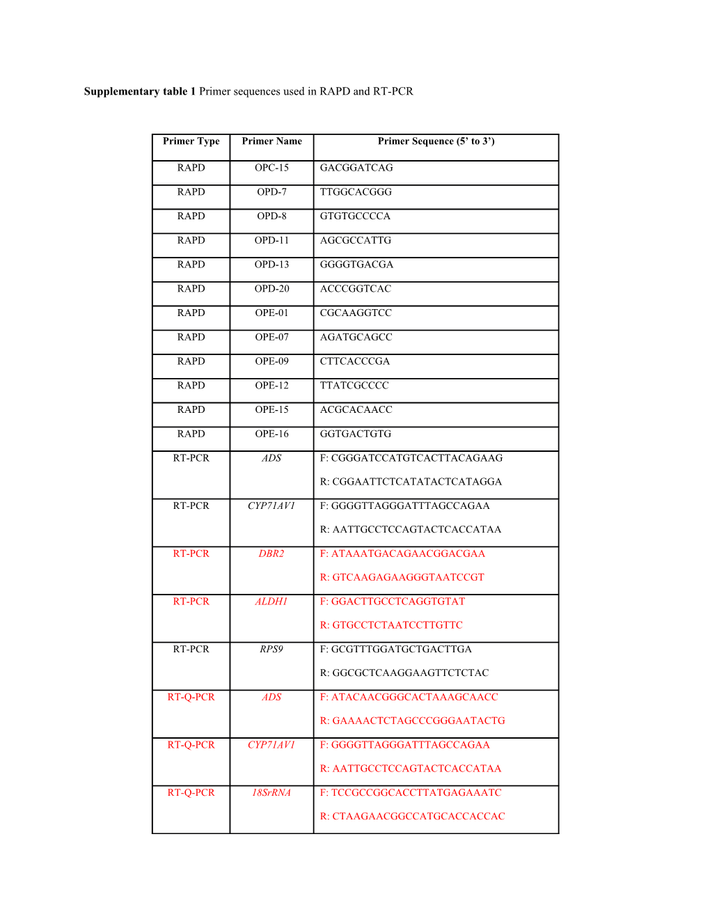 Supplementary Table 1 Primer Sequences Used in RAPD and RT-PCR