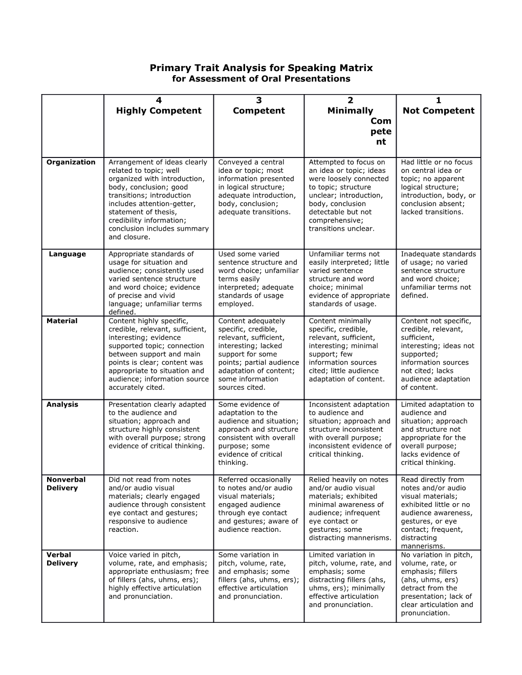 Primary Trait Analysis for Speaking Matrix