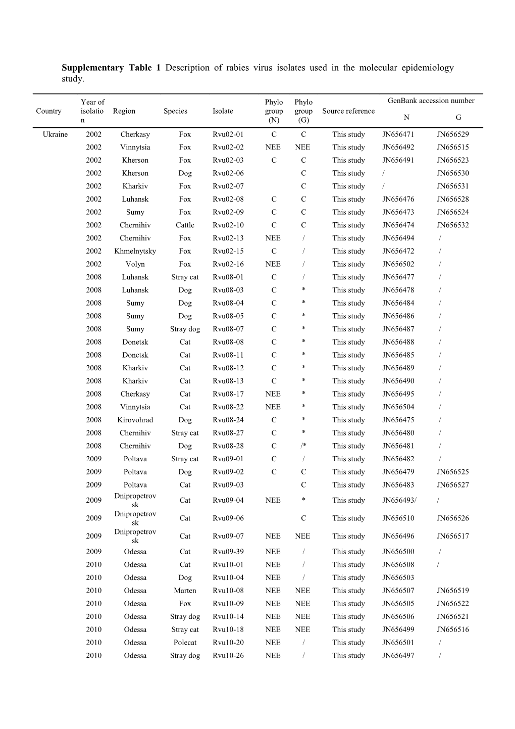 Supplementarytable 1 Description of Rabies Virus Isolates Used in the Molecular Epidemiology
