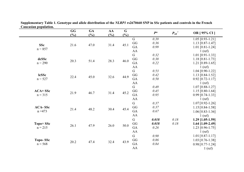 Supplementary Table 1. Genotype and Allele Distribution of the NLRP1 Rs2670660 SNP In