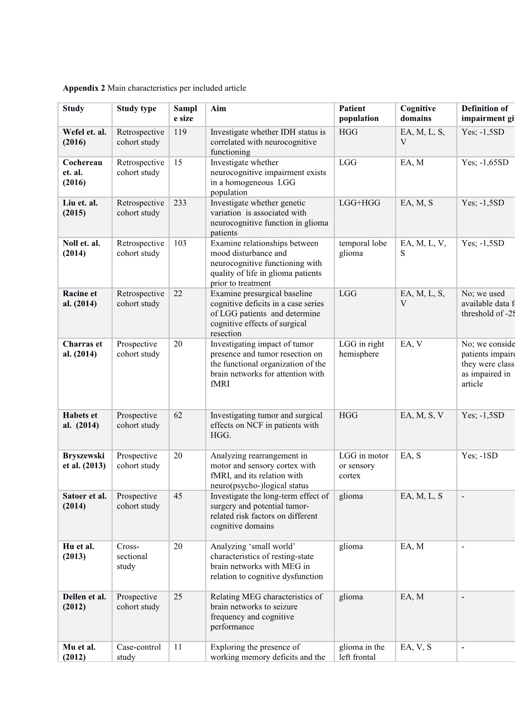 Appendix 2 Main Characteristics Per Included Article