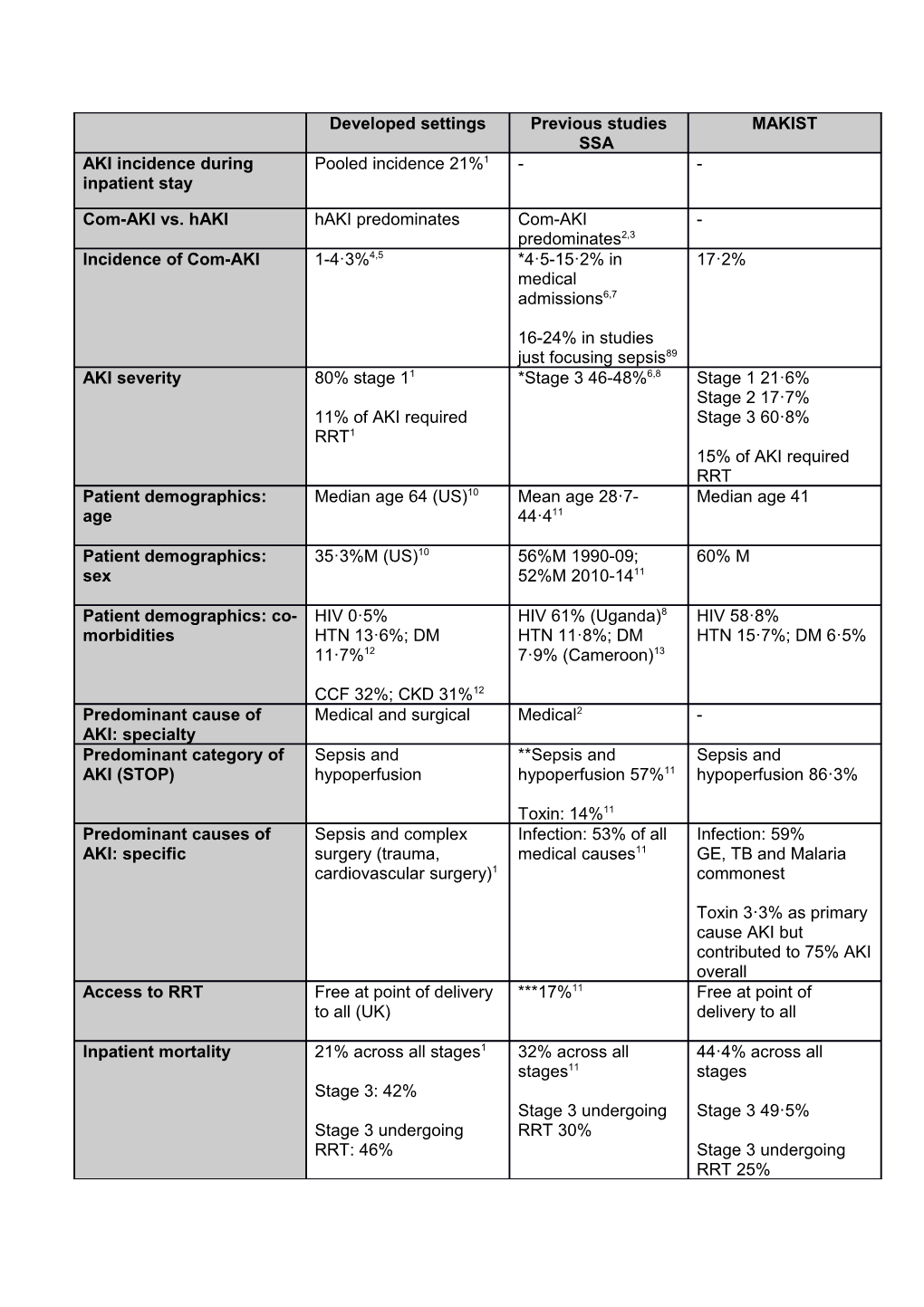 Table S2: Comparison of AKI in Developed Settings, in Data from Previous Studies from SSA