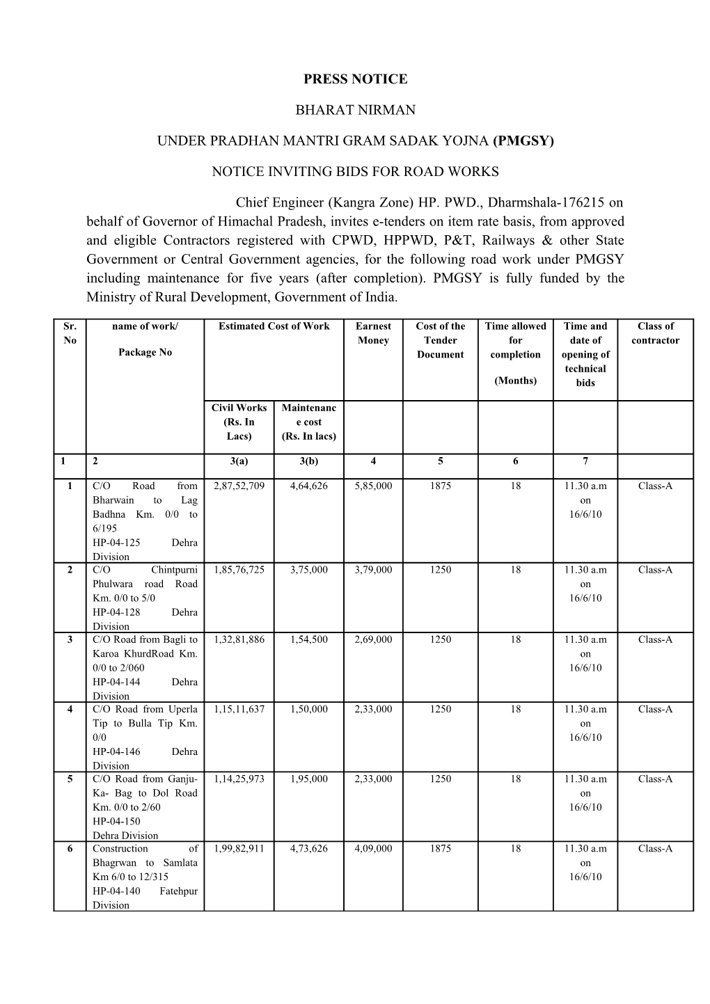 Under Pradhan Mantri Gram Sadak Yojna (Pmgsy)