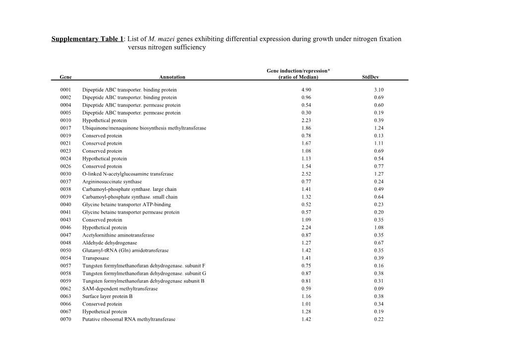 Supplementary Table 1 : List of M. Mazei Genes Exhibiting Differential Expression During