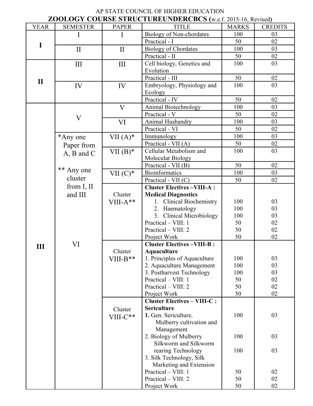 Zoology Course Structureundercbcs (W.E.F. 2015-16, Revised)