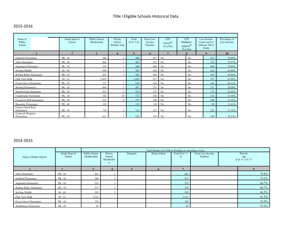 Title I Eligible Schools Historical Data