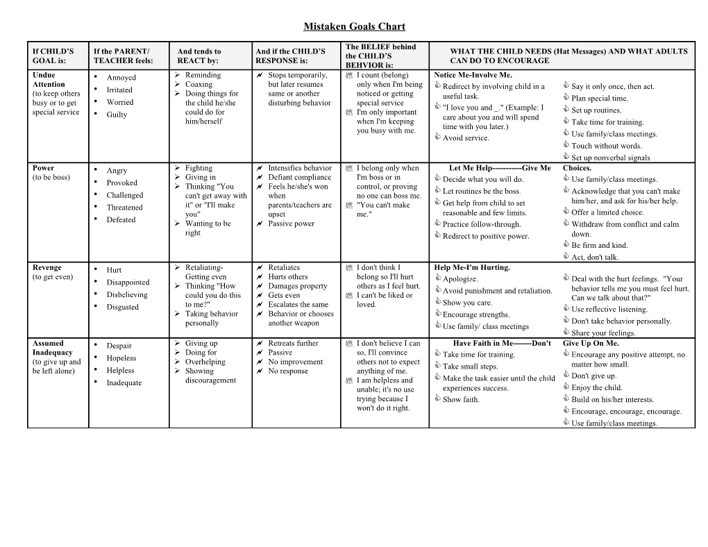 Mistaken Goals Chart