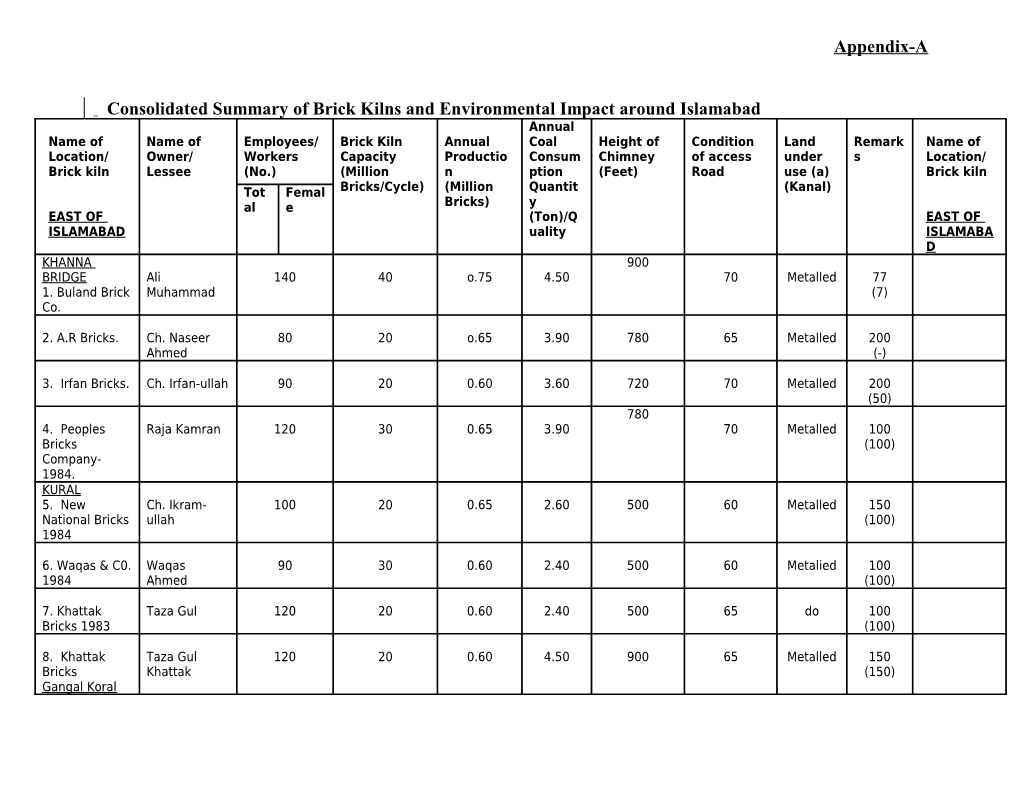 Consolidated Summary of Brick Kilns and Environmental Impact Around Islamabad