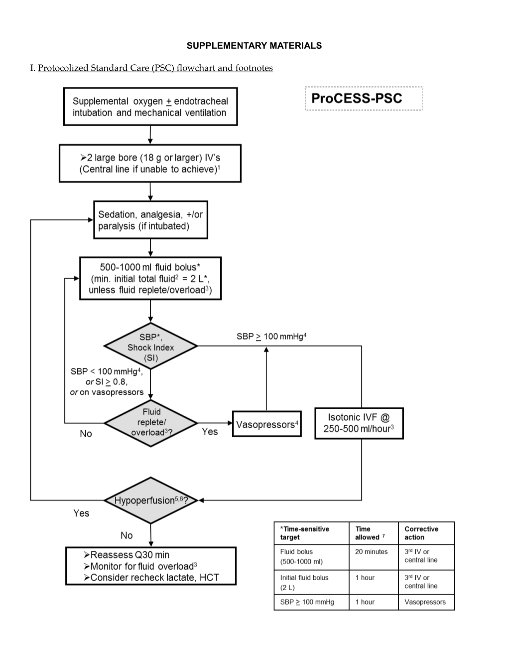I. Protocolized Standard Care (PSC) Flowchart and Footnotes