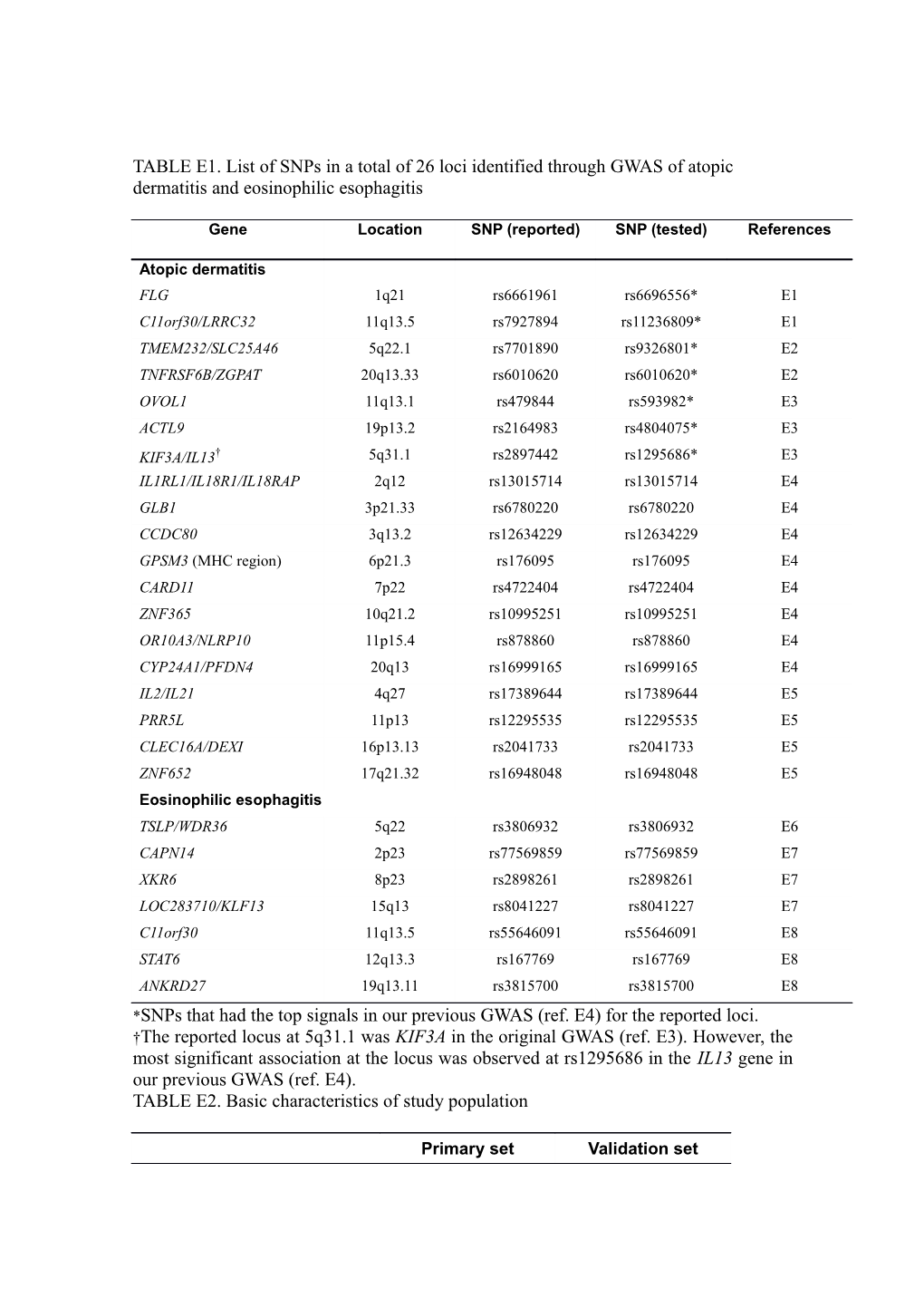 TABLE E1. List of Snps in a Total of 26 Loci Identified Through GWAS of Atopic Dermatitis