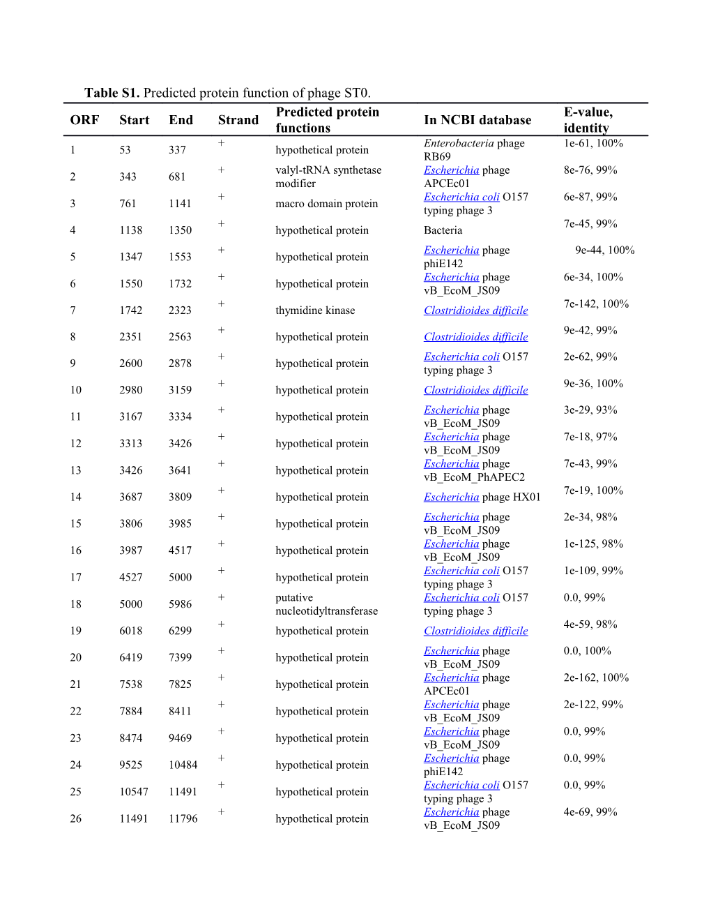 Table S1. Predicted Protein Function of Phage ST0