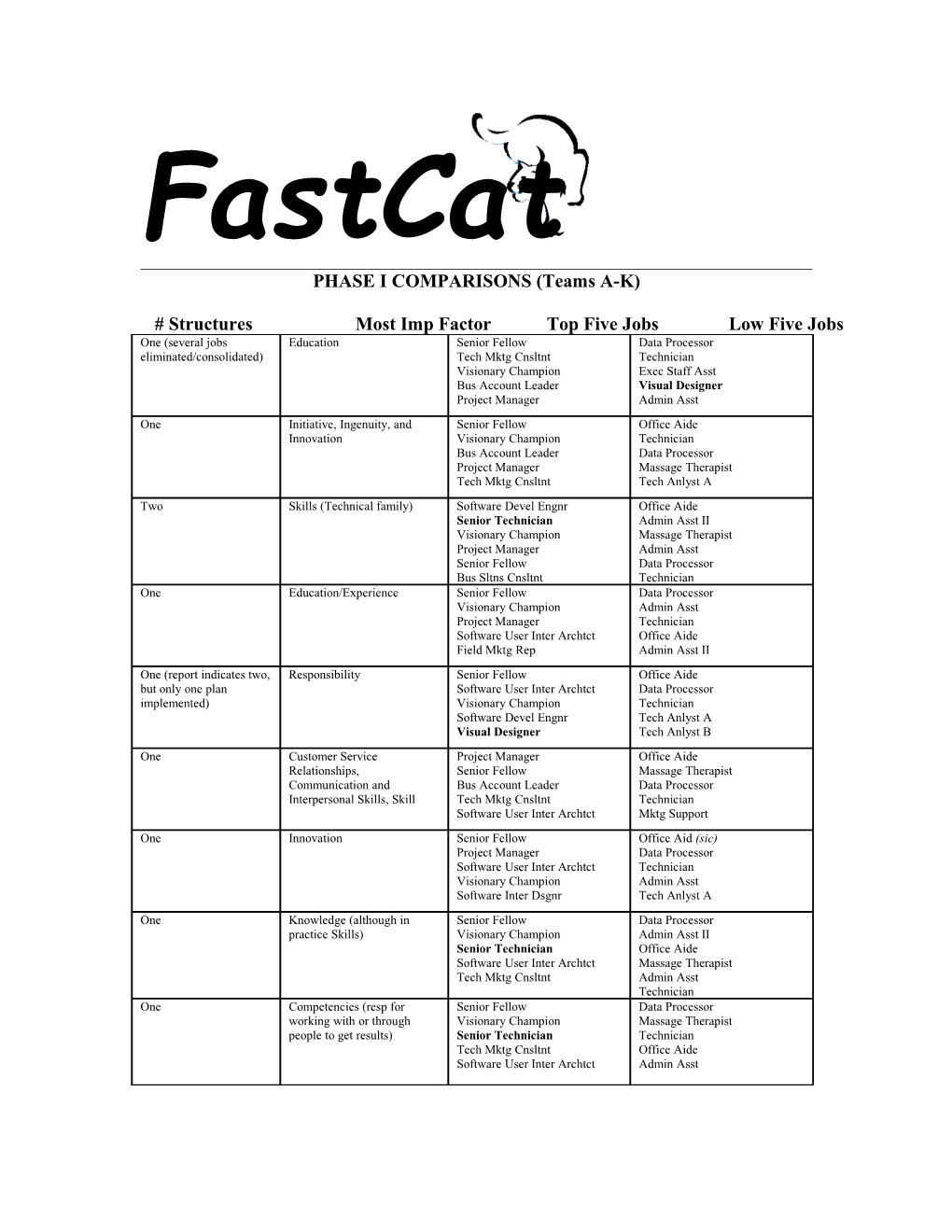 Structures Most Imp Factor Top Five Jobs Low Five Jobs