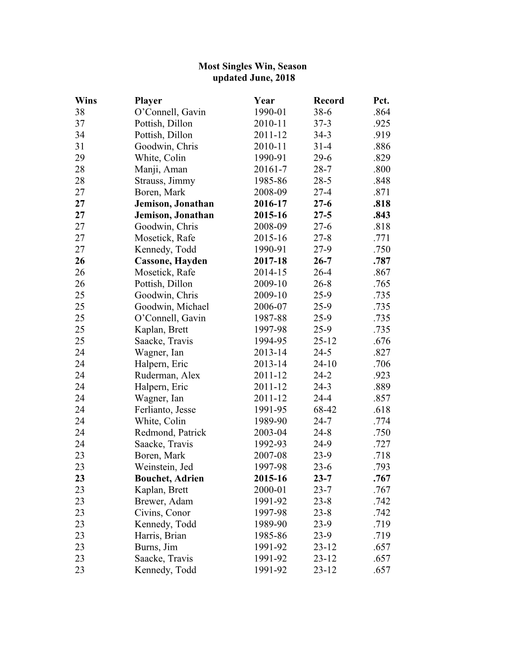 Best Singles Winning Percentage (Min