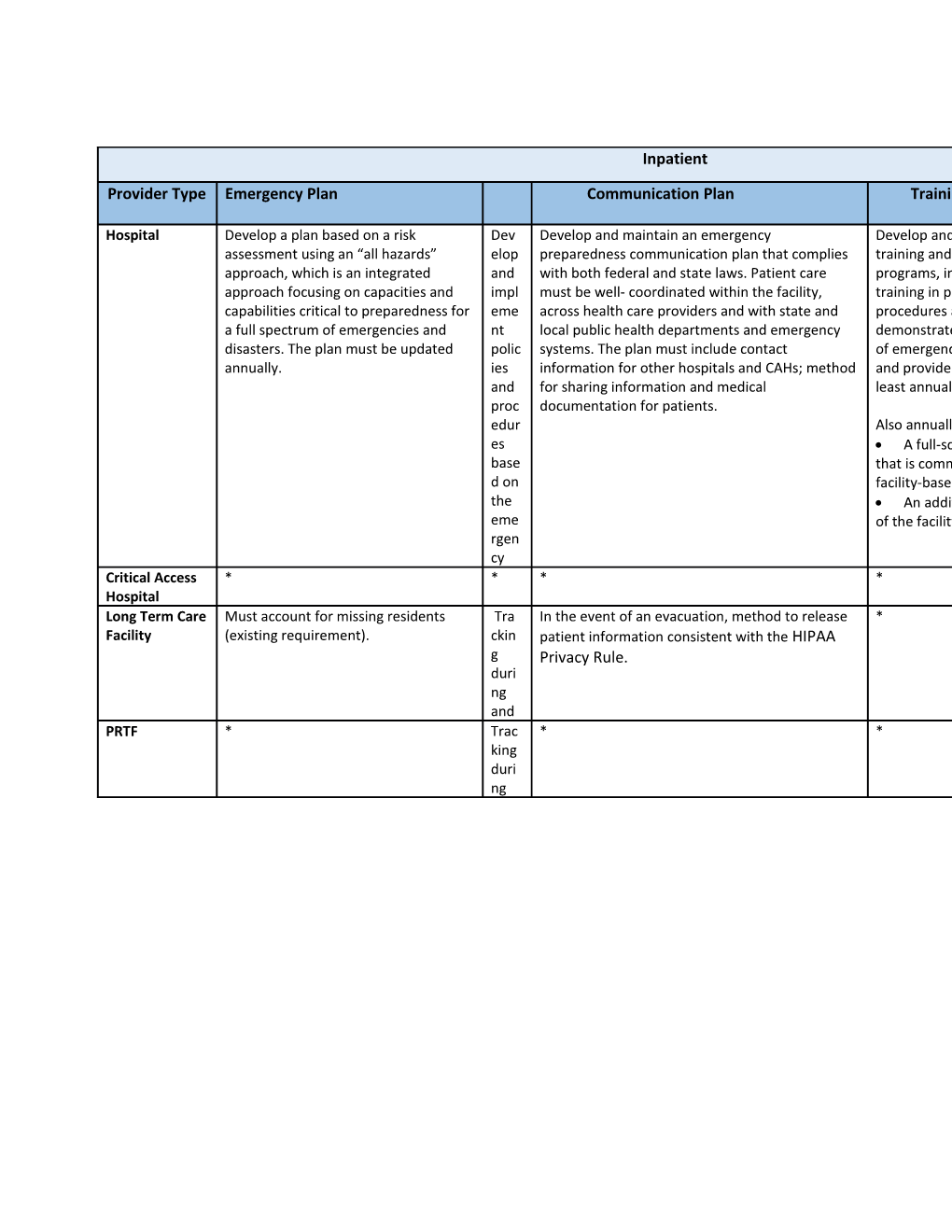 CMS Emergency Preparedness Rule Table Requirements by Provider Type