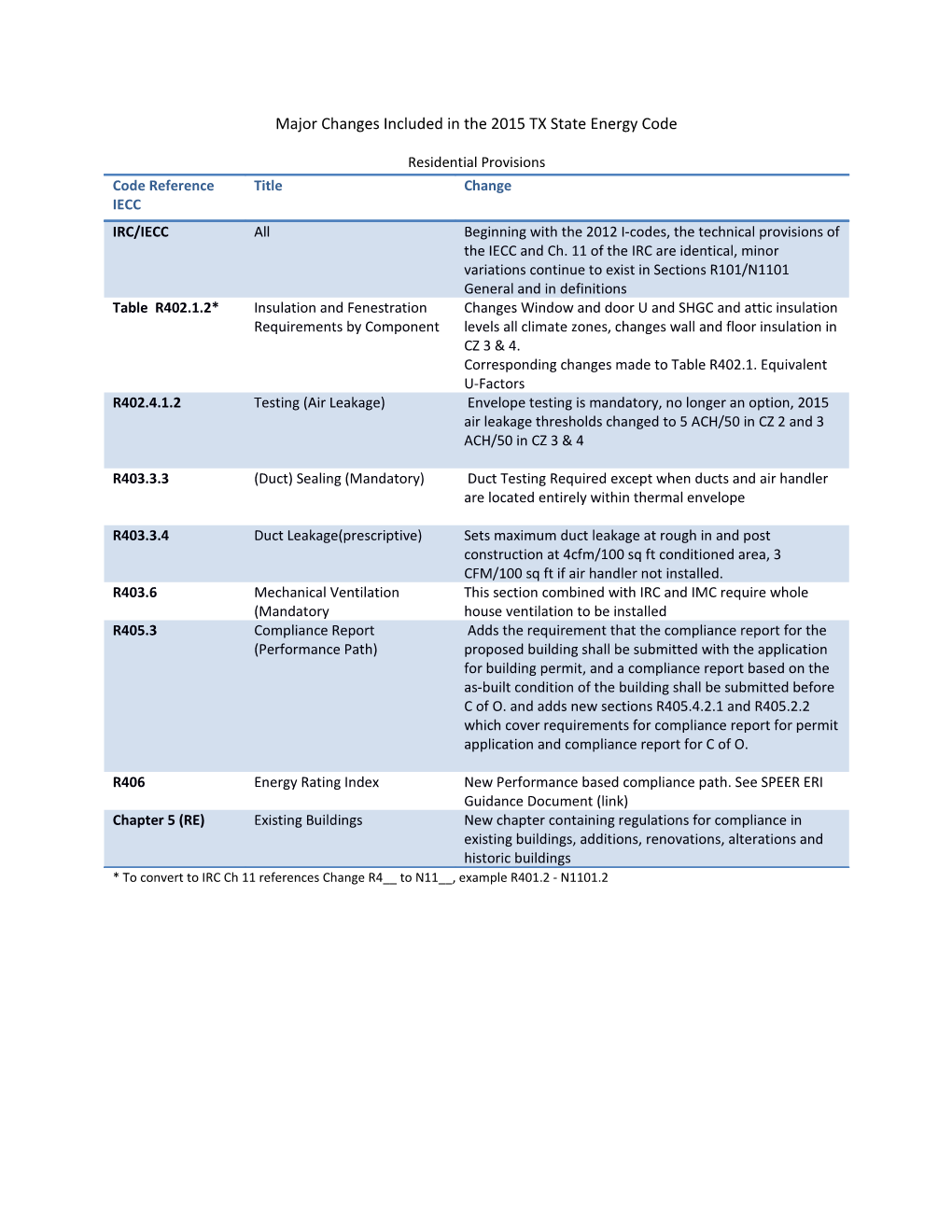 Major Changes Included in the 2015 TX State Energy Code