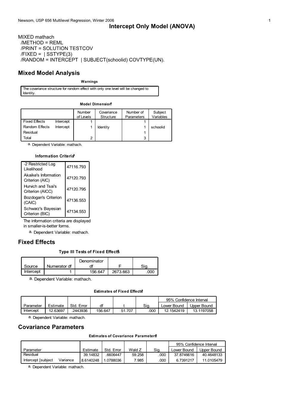 Intercept Only Model