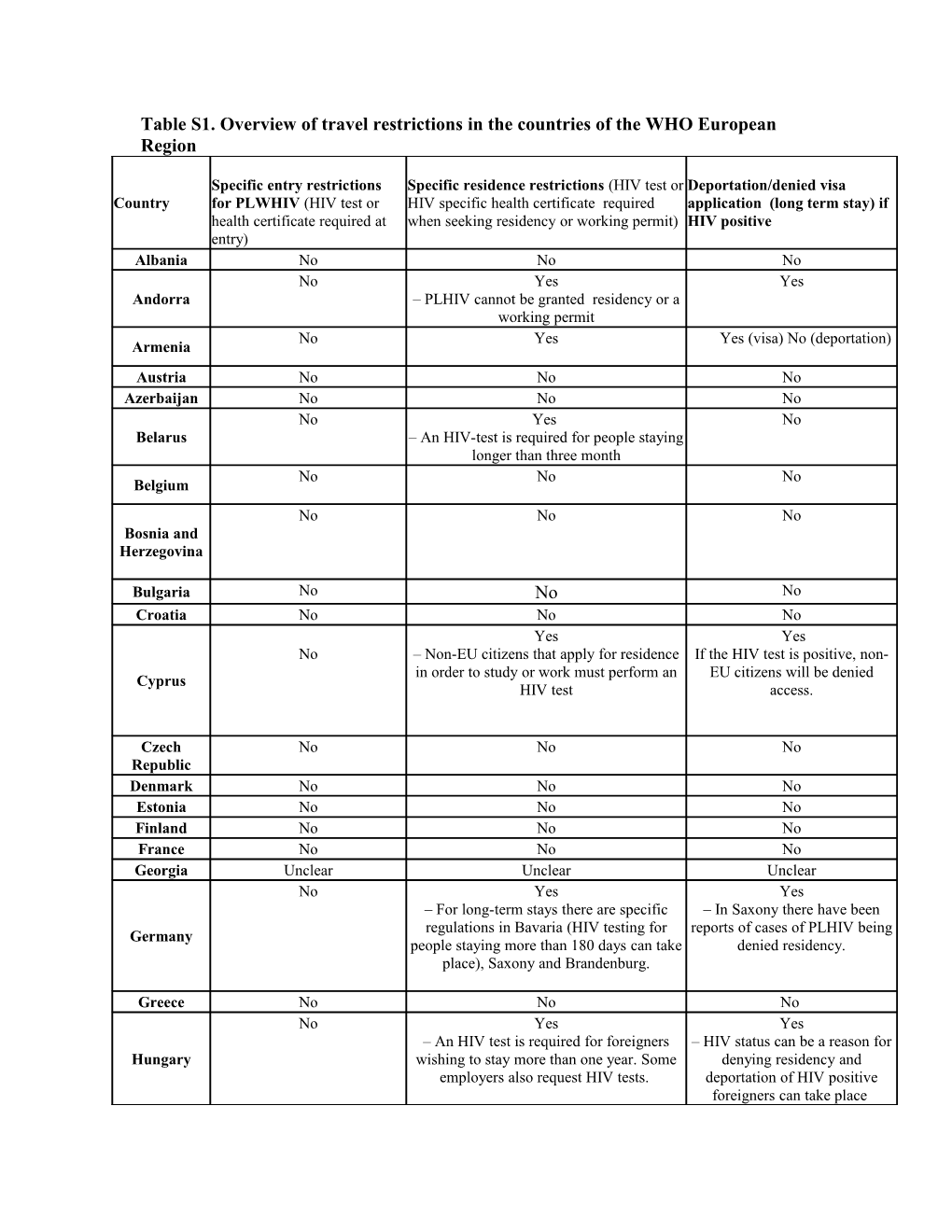 Table S1. Overview of Travel Restrictions in the Countries of the WHO European Region