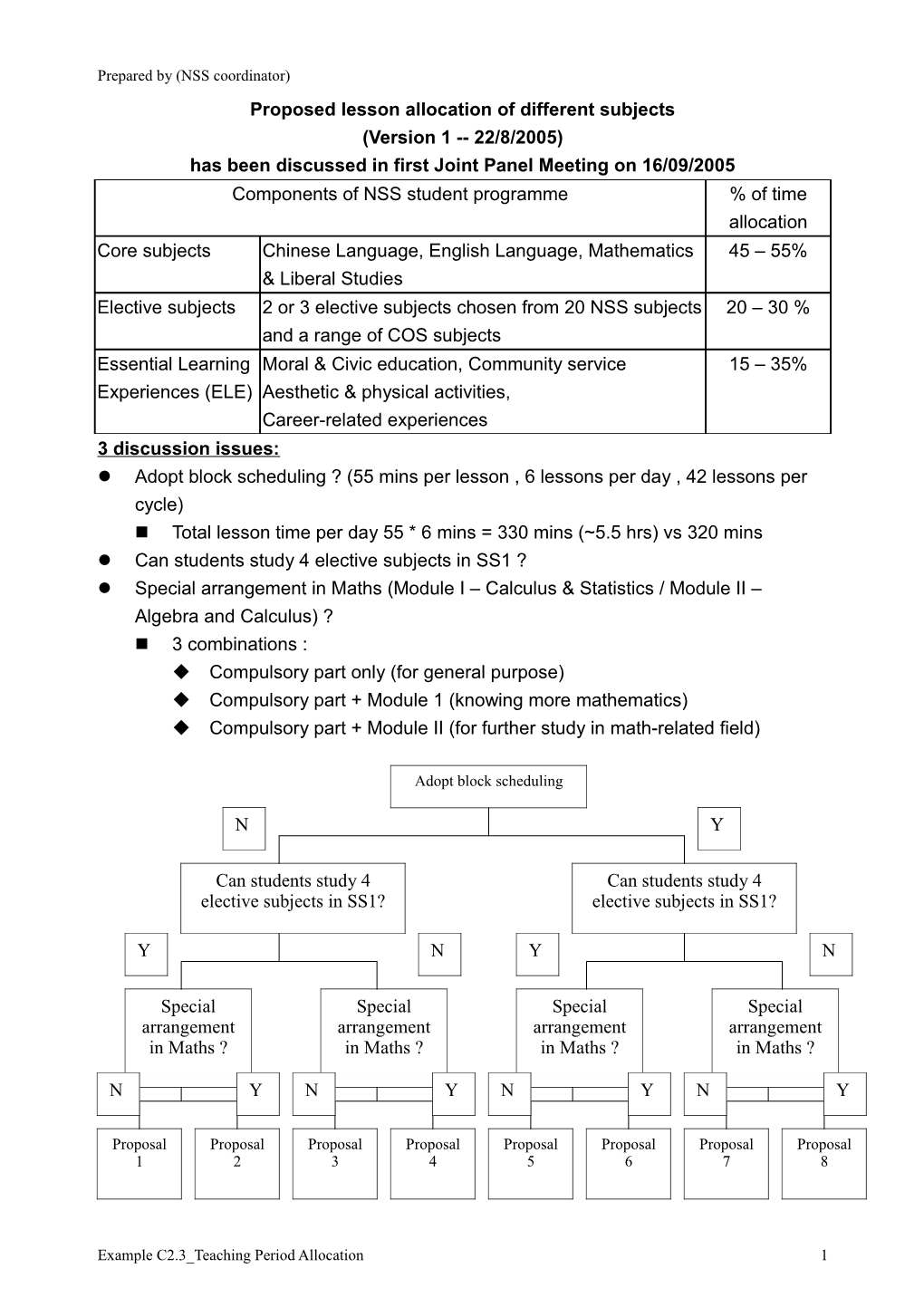 Proposed Lesson Allocation of Different Subjects