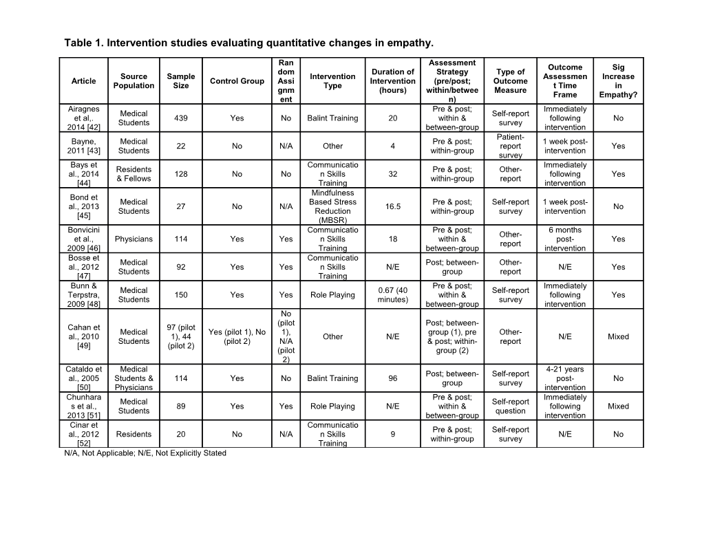 Table 1. Intervention Studies Evaluating Quantitative Changes in Empathy