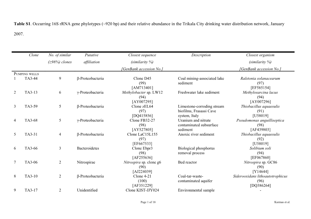 Table S1. Occurring 16S Rrna Gene Phylotypes ( 920 Bp) and Their Relative Abundance In