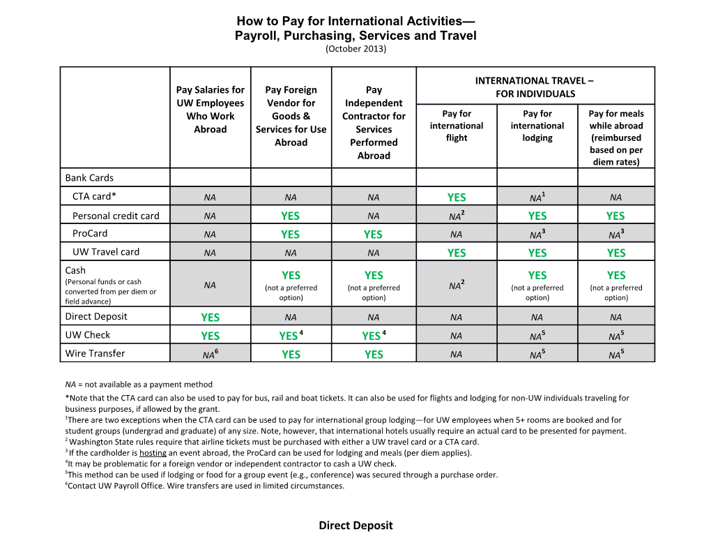 How to Pay for International Activities Payroll, Purchasing, Services and Travel