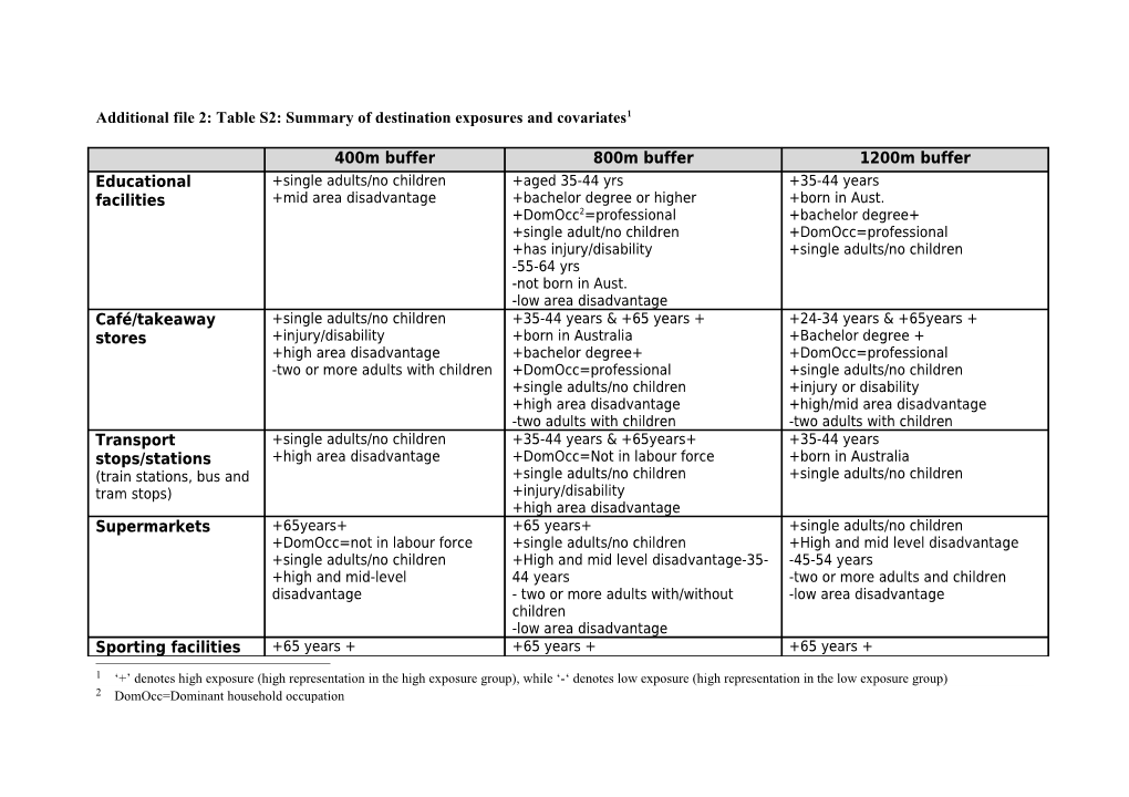 Supplementary Table B: Summary of Destination Exposures and Covariates