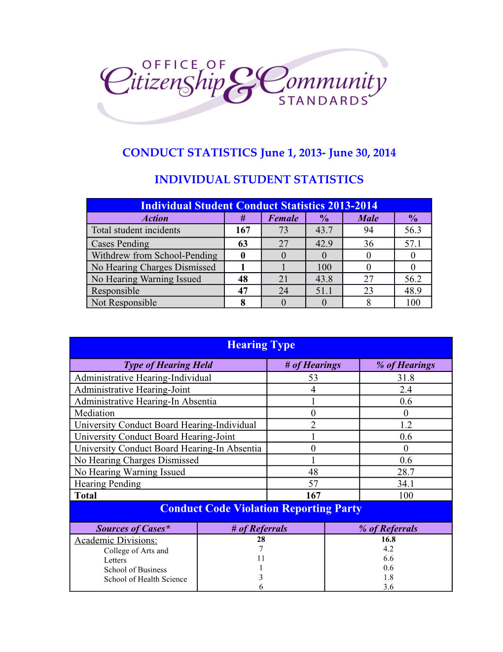 CONDUCT STATISTICS June 1, 2013- June 30, 2014