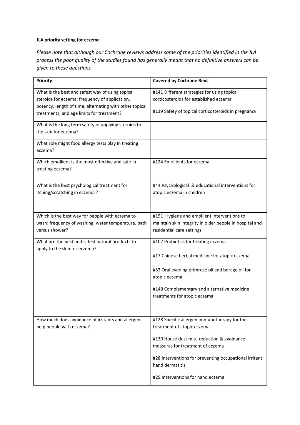 JLA Priority Setting for Eczema