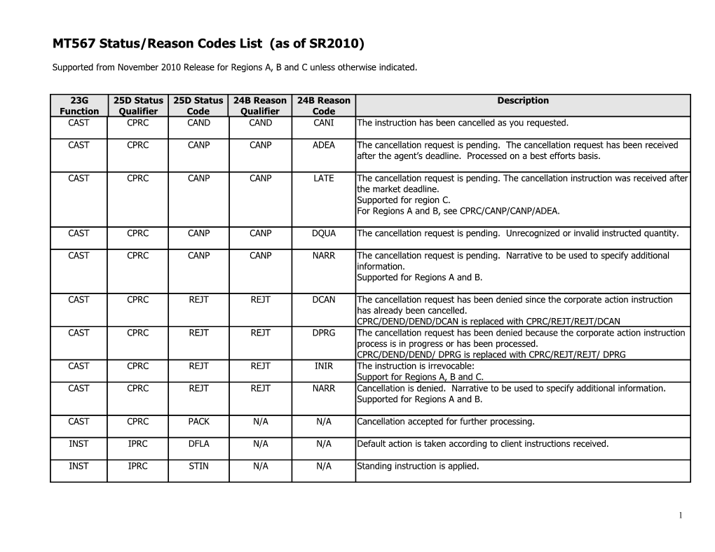 MT567 Status/Reason Codes List (As of SR2010)