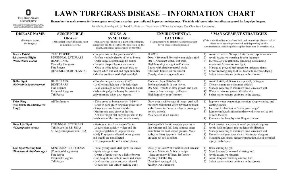 Golf - Turfgrass Diseases - Information Chart