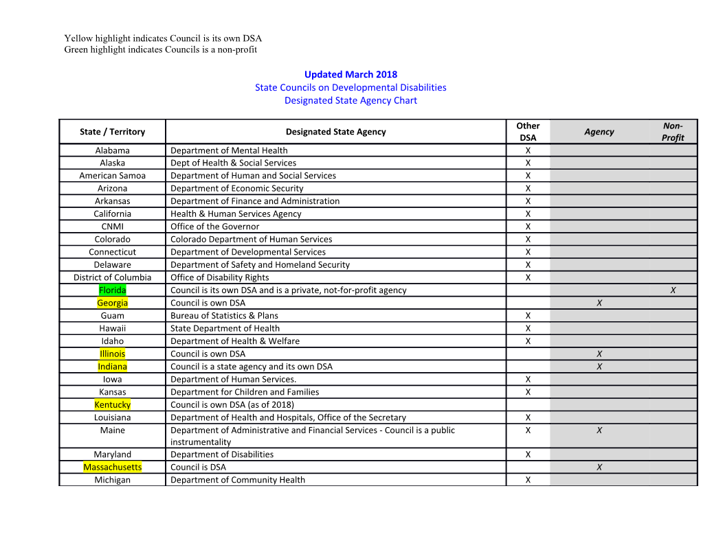 State Councils on Developmental Disabilities