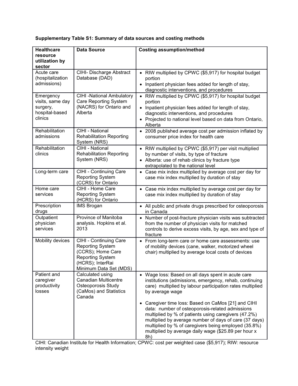 Supplementary Table S1: Summary of Data Sources and Costing Methods