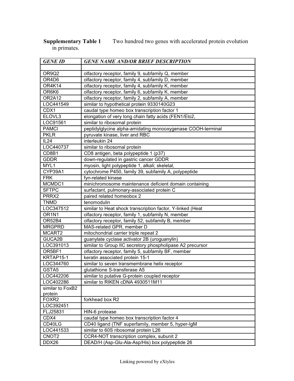 Supplementary Table 1 Two Hundred Two Genes with Accelerated Protein Evolution in Primates