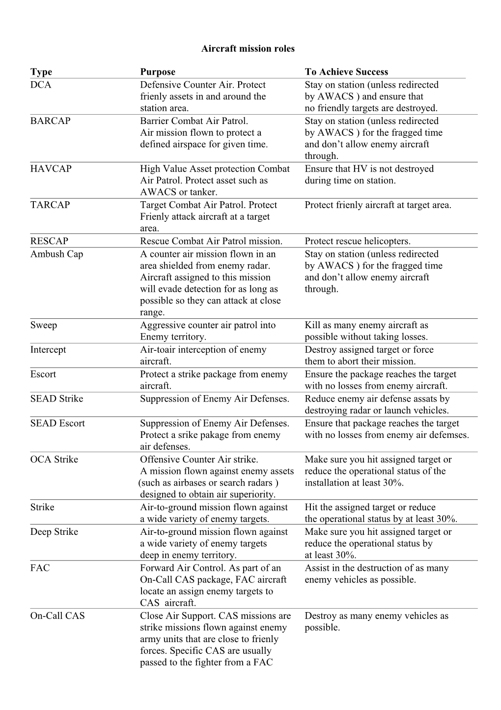 Aircraft Mission Roles