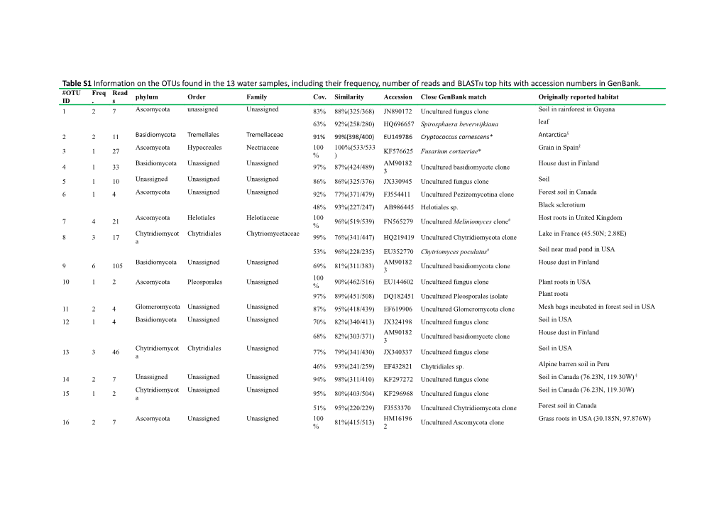 Table S1informationon the Otus Found in the 13 Water Samples, Including Their Frequency