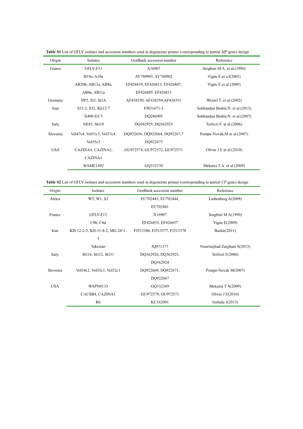 Table S3 Primers Used in RT-PCR Assay for the Detection of GFLV in Grapevine