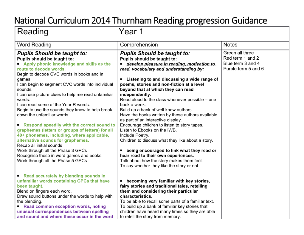 National Curriculum 2014 Thurnham Reading Progression Guidance