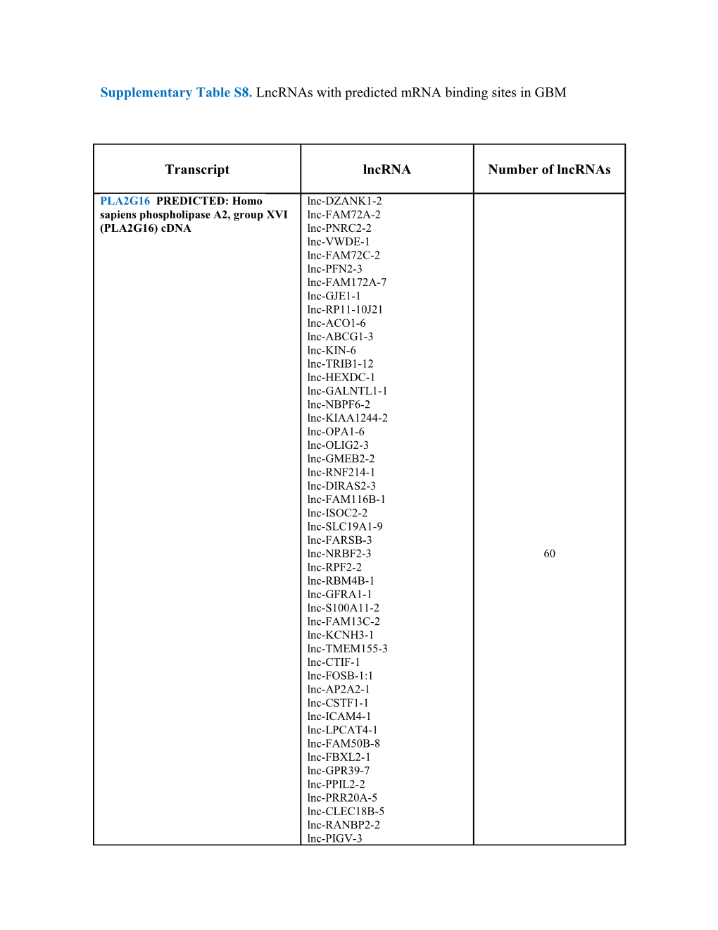 Supplementary Table S8. Lncrnas with Predicted Mrna Binding Sites in GBM