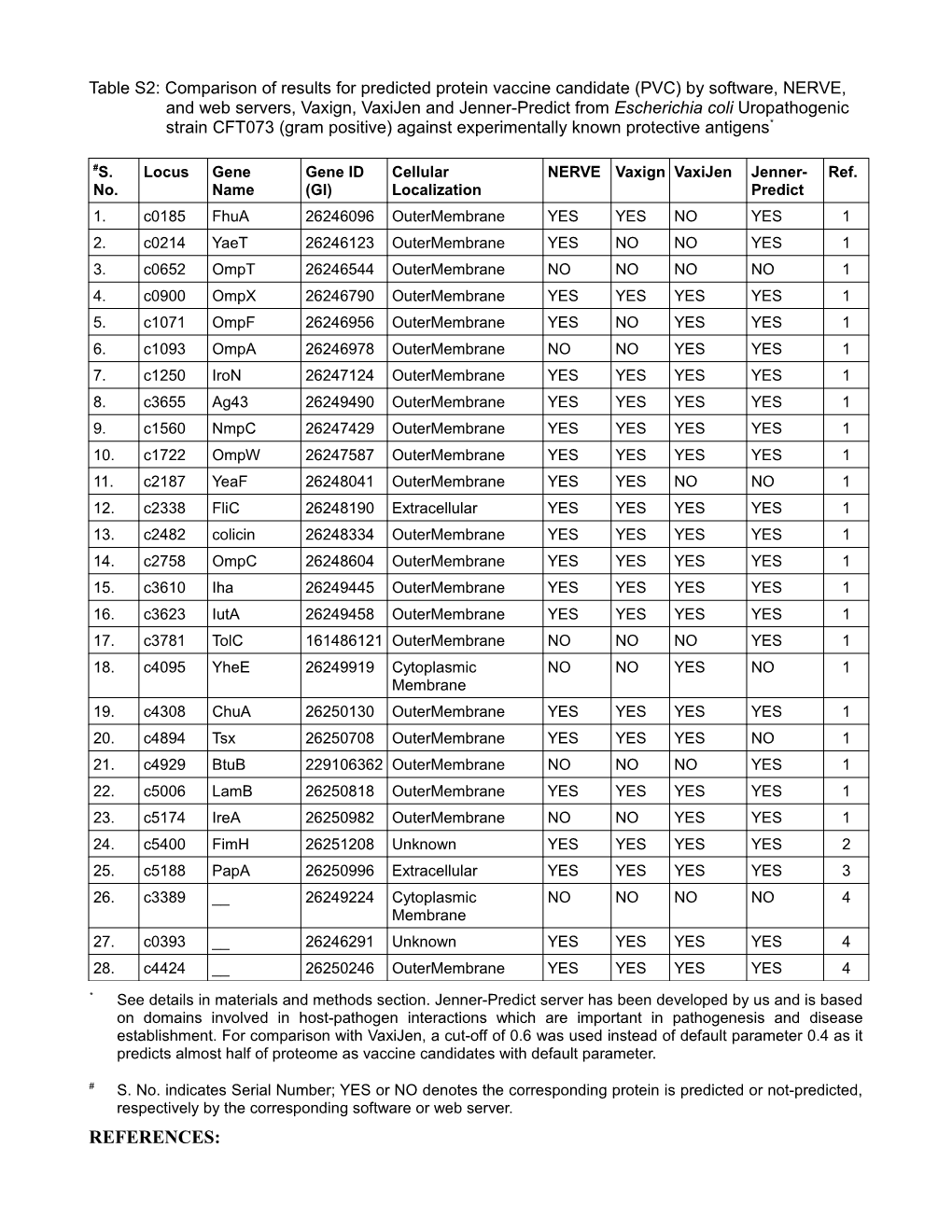 Table S2: Comparison of Results for Predicted Protein Vaccine Candidate (PVC) by Software