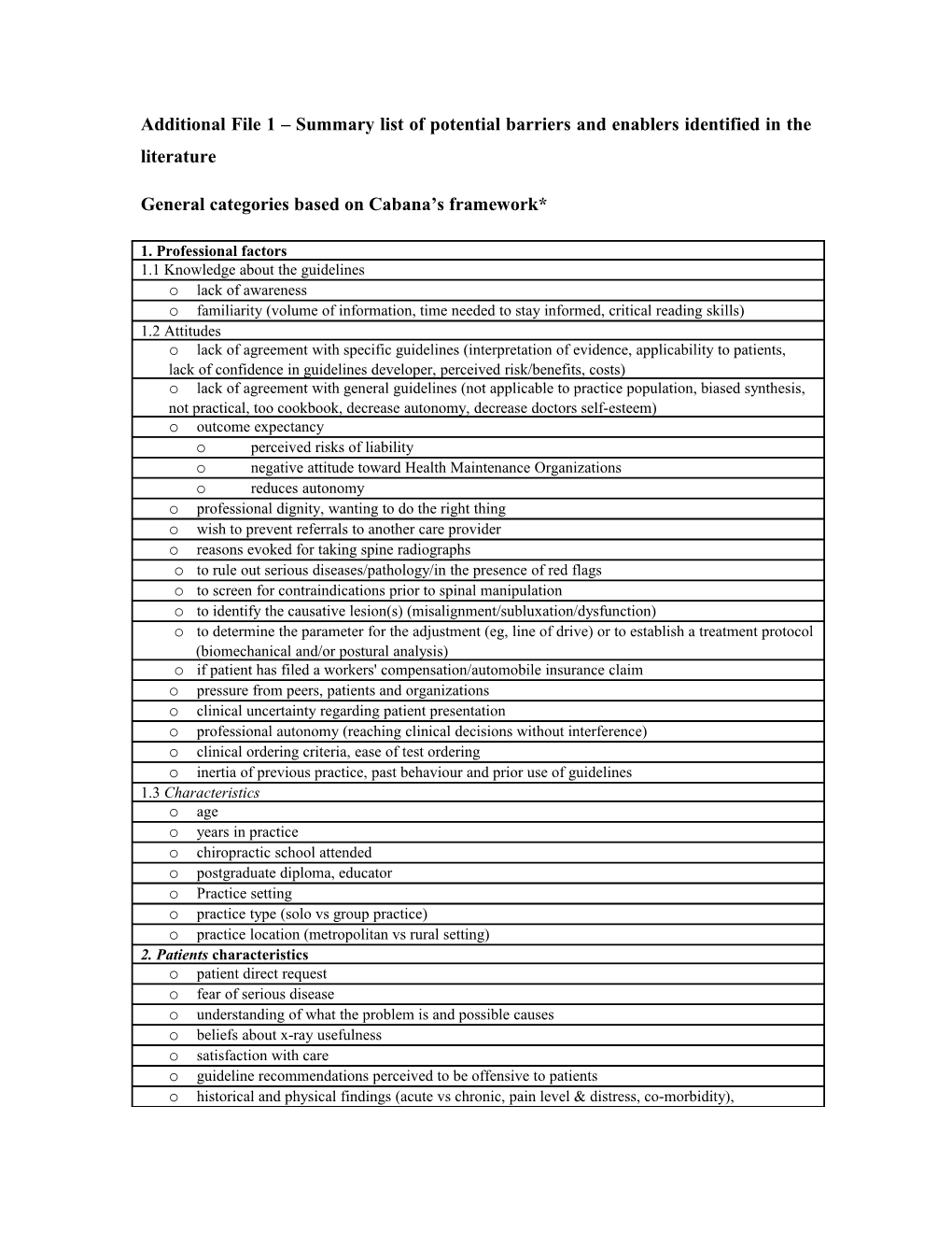 Additional File 1 Summary List of Potential Barriers and Enablers Identified in the Literature