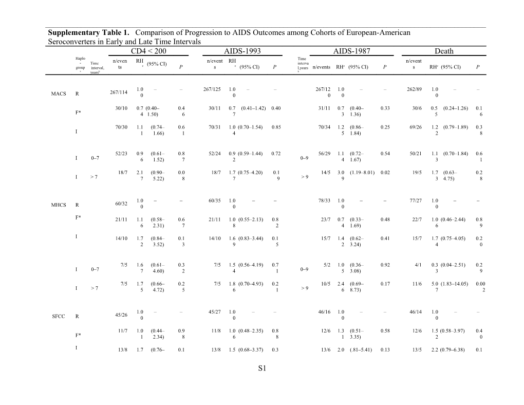 A Haplogroup E Was Excluded Because Only 35 E Seroconverters Were Available for Analysis